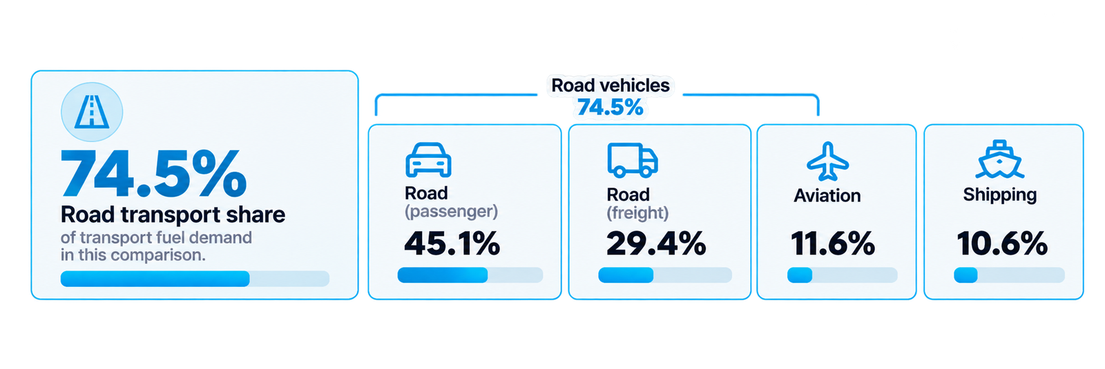 Transport sector comparison showing road transport 74.5%, passenger vehicles 45.1%, road freight 29.4%, aviation 11.6% and shipping 10.6%.